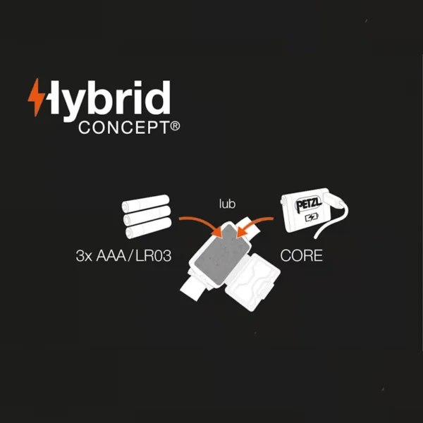 Grafika przedstawiająca system Hybrid Concept Petzl, który pozwala zasilać latarki czołowe na dwa sposoby – za pomocą akumulatora CORE lub trzech baterii AAA/LR03. Rozwiązanie zapewnia elastyczność, niezawodność i dłuższy czas pracy w zależności od potrzeb użytkownika.