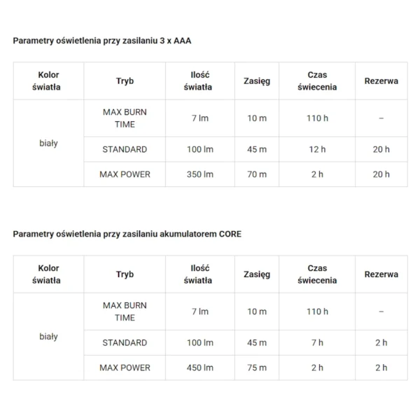 Tabela parametrów świecenia latarki czołowej Petzl Aria 2 – zasilanie bateriami AAA i akumulatorem CORE