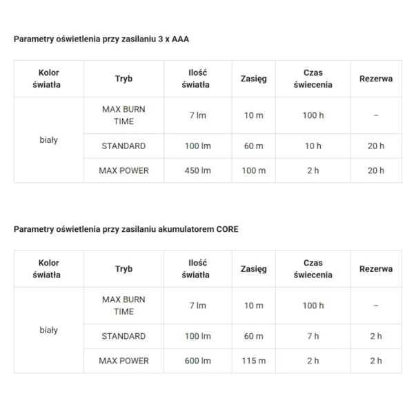 Tabela parametrów świecenia latarki czołowej Petzl Aria 1 – zasilanie bateriami AAA i akumulatorem CORE