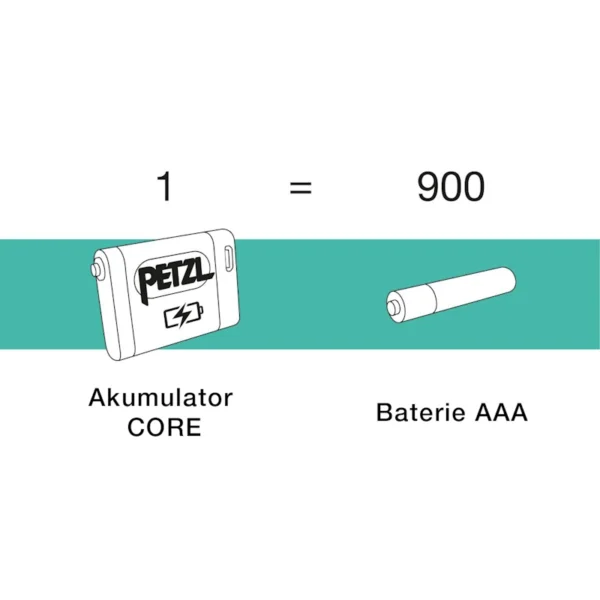 Akumulator Petzl CORE zastępuje 900 baterii AAA